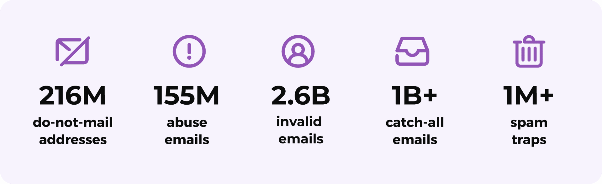 El gráfico con el fondo morado claro muestra la cantidad de direcciones de correo electrónico perjudiciales y no válidas que ZeroBounce detectó en 2024. La eliminación de estos tipos de direcciones ayuda a optimizar la lista de correo electrónico.