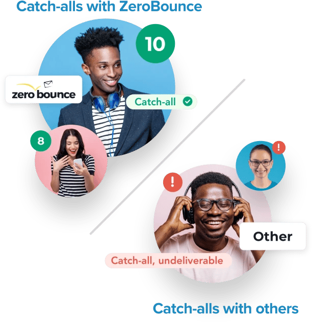 A side-by-side graphic that compares Catch-alls with ZeroBounce and Catch-alls with competitors where ZeroBounce scores catch-alls and the others call the email addresses undeliverable.