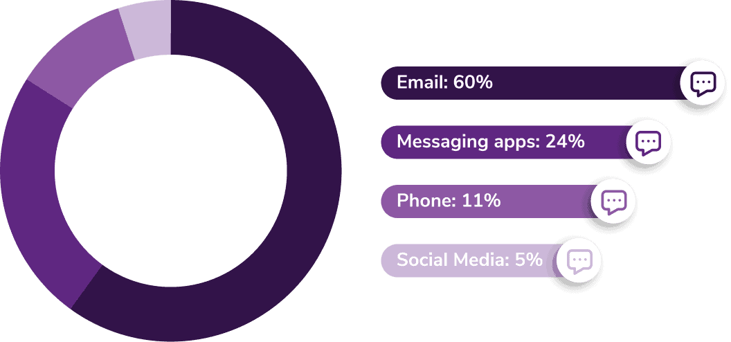 ¿Qué canal prefiere para las comunicaciones laborales?