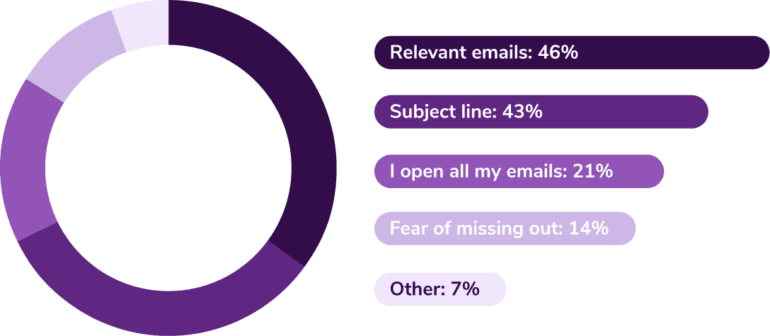 ¿Qué hace que abra el correo electrónico de una marca cada vez?
