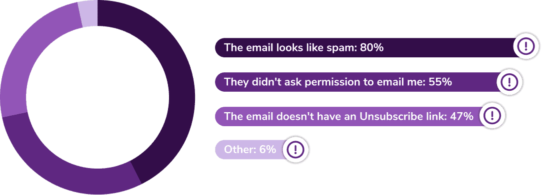 Las quejas por spam perjudican sustancialmente su reputación como remitente y 