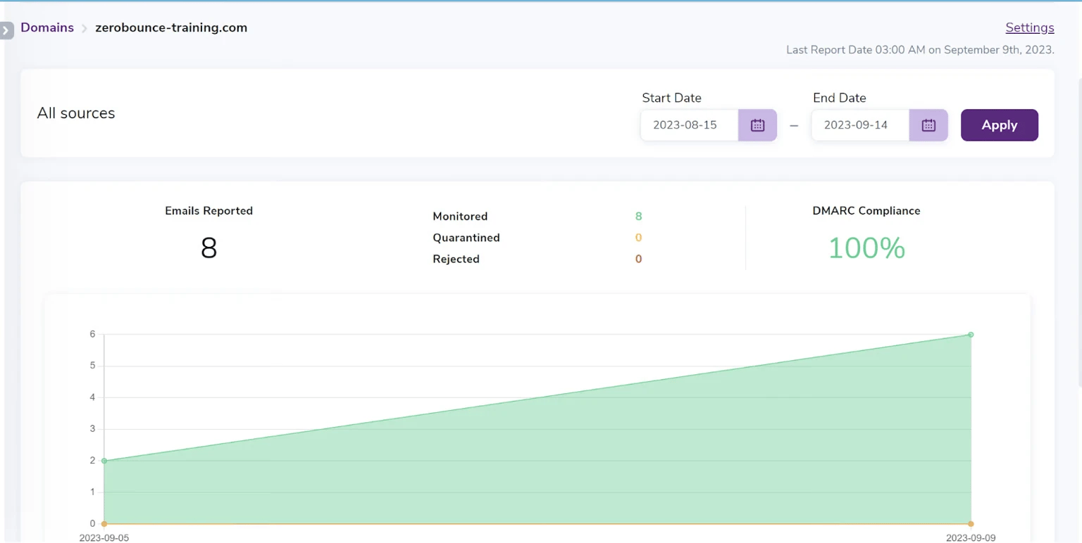 The ZeroBounce DMARC Monitor main dashboard, which shows 100% compliance and 8 reported emails.
