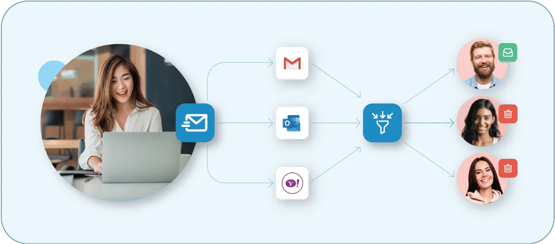 Diagrama de flujo que muestra cómo los filtros de spam de Gmail, Outlook y Yahoo dirigen el mismo correo electrónico hacia la casilla de entrada o carpeta de spam