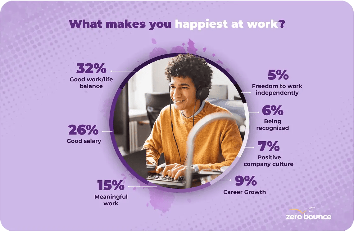 Un gráfico titulado "Qué lo hace más feliz en el trabajo" con los siguientes resultados: 32% buen equilibrio entre el trabajo y la vida personal, 26% buen salario, 15% trabajo significativo, 9% crecimiento profesional, 7% cultura empresarial positiva, 6% reconocimiento y 5% libertad para trabajar de forma independiente.
