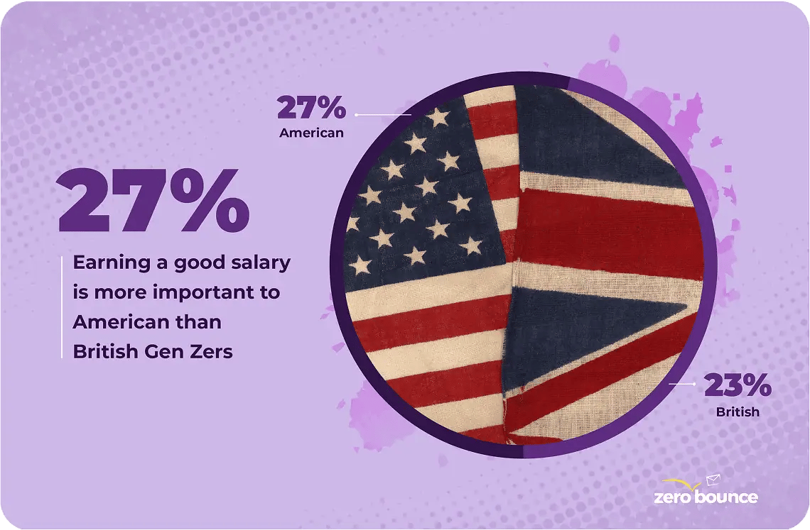 Una foto de las banderas de Estados Unidos y Gran Bretaña junto al texto "Ganar un buen salario es más importante para los estadounidenses que para los británicos de la Generación Z", y las cifras son 27% estadounidenses y 23% británicos.