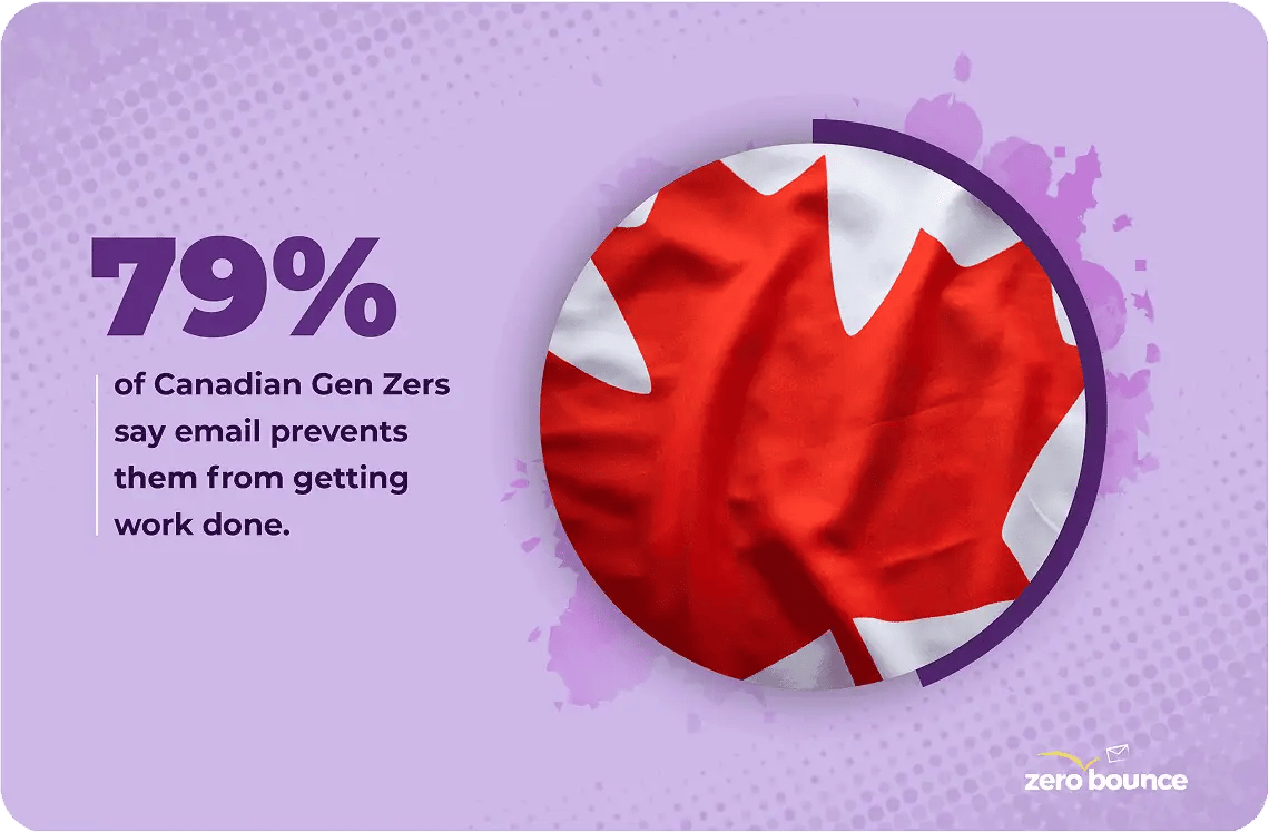 Una imagen de la bandera canadiense junto al texto "El 79% de los canadienses de la Generación Z dicen que el correo electrónico les impide trabajar".