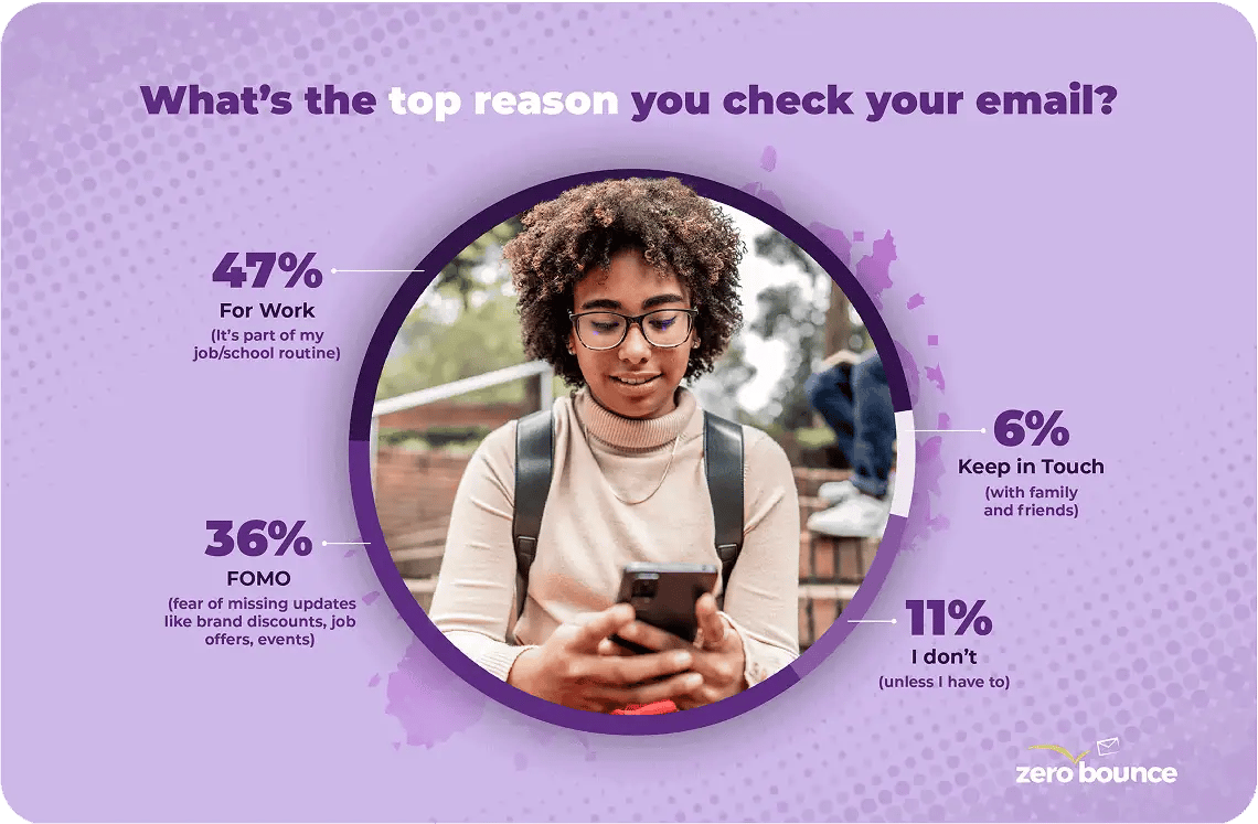 Un gráfico titulado "¿Cuál es la razón principal por la que consulta su correo electrónico?" con lo siguiente: 47% por trabajo, 36% FOMO, 6% para estar en contacto y 11% no lo hago.