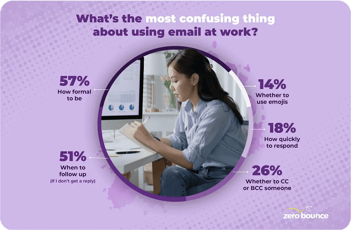 Un gráfico titulado "¿Qué es lo que más confunde al usar el correo electrónico en el trabajo?" con los siguientes resultados: 57% formalidad, 51% cuándo hacer un seguimiento, 14% uso de emojis, 18% qué tan rápido responder y 26% si poner a alguien en copia o en copia oculta.