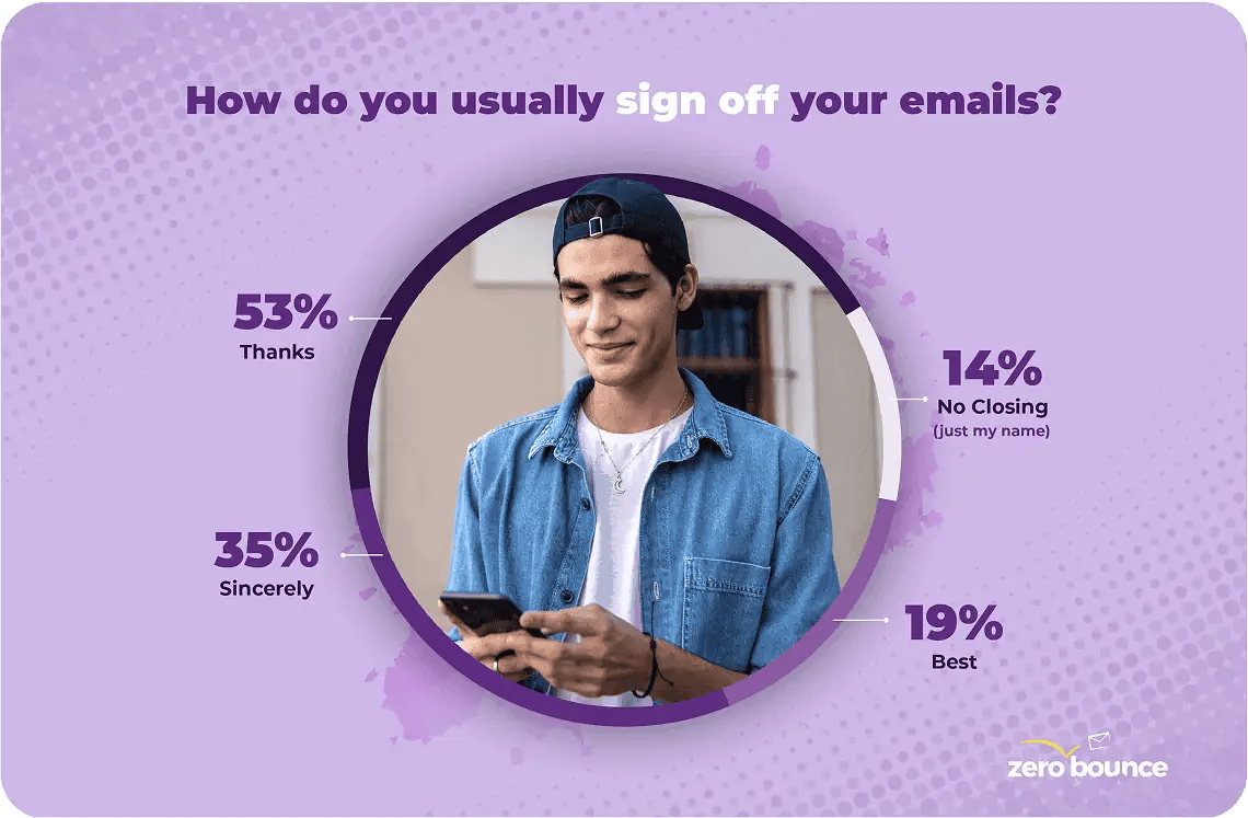 Un gráfico titulado "¿Cómo suele cerrar sus correos electrónicos?" con los siguientes resultados: 53% gracias, 35% "sincerely", 14% sin cierre y 19% "best".