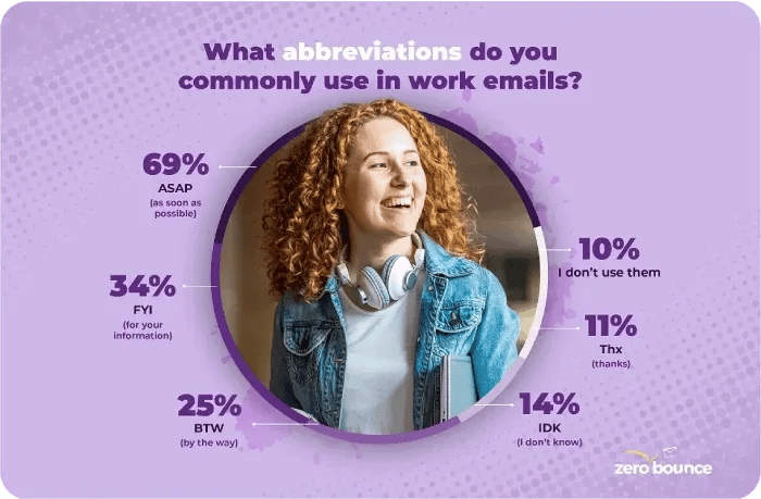 Un gráfico titulado "¿Qué abreviaturas utiliza habitualmente en los correos electrónicos del trabajo?" con los siguientes resultados: 69% ASAP, 34% FYI, 25% BTW, 11% Thx, 14% IDK y 10% no las uso.