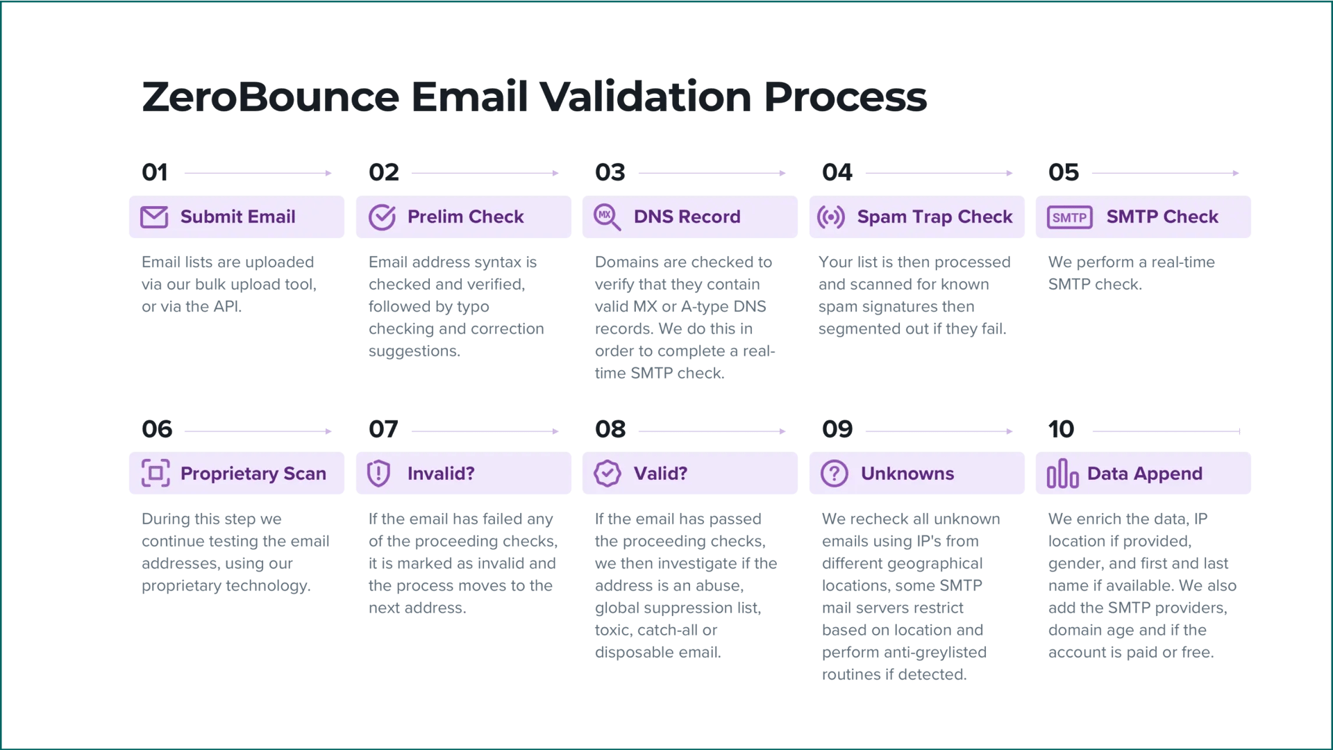 The 10-step ZeroBounce email validation process that occurs when performing email verification using Python or other supported languages.