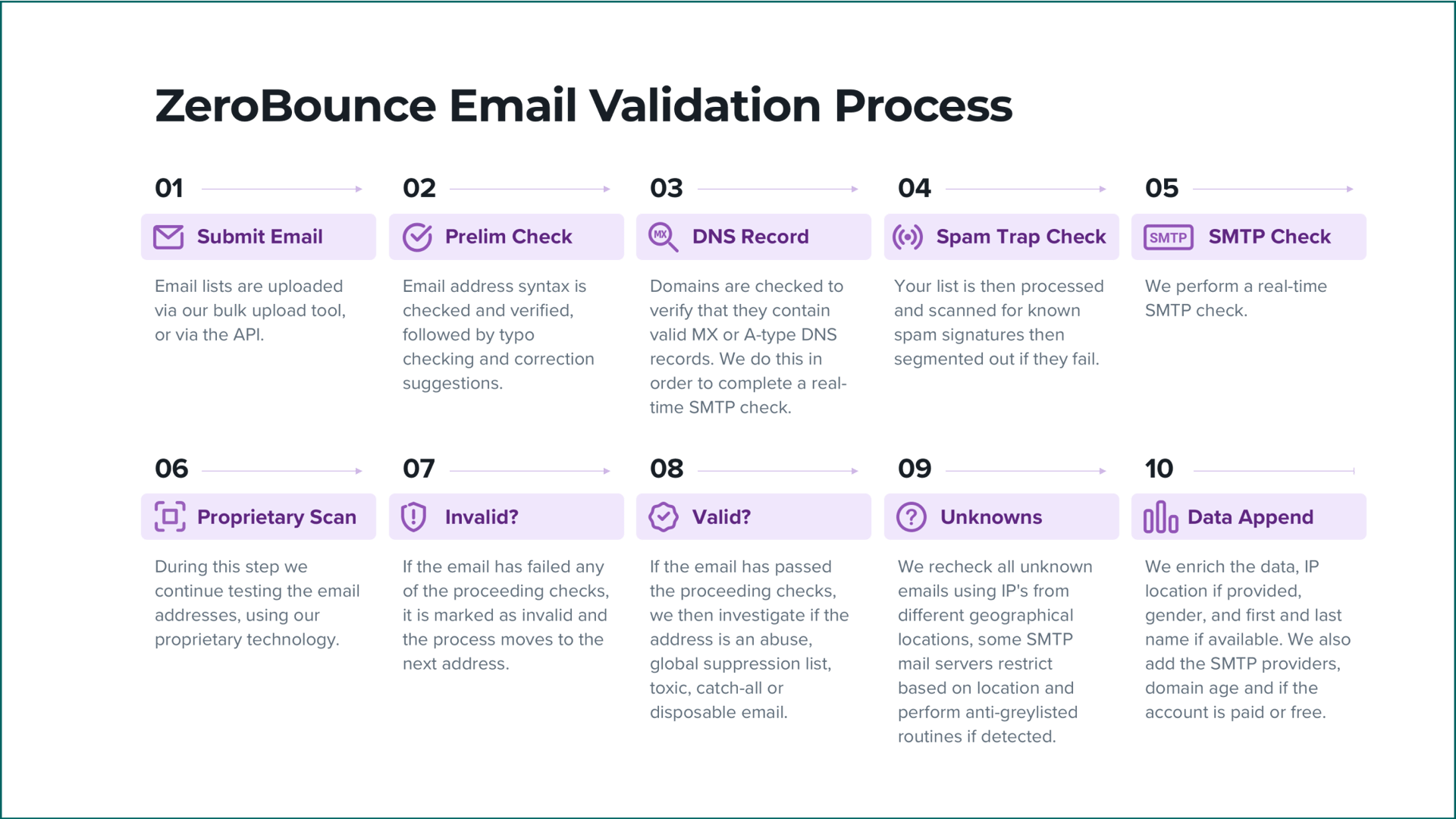 The 10-step ZeroBounce email validation process that occurs when performing email verification using Python or other supported languages.