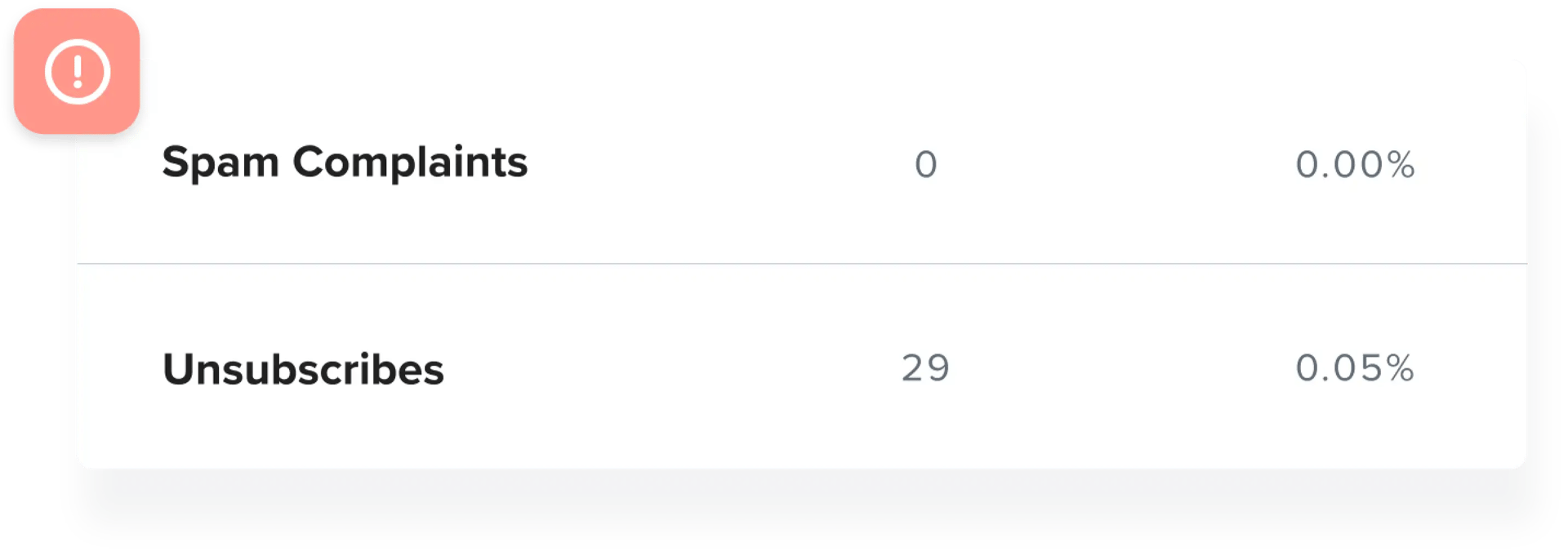 An email campaign report showing spam complaints and unsubscribes
