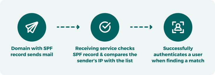 Flow chart showing how email providers authenticate email domains after using the SPF generator