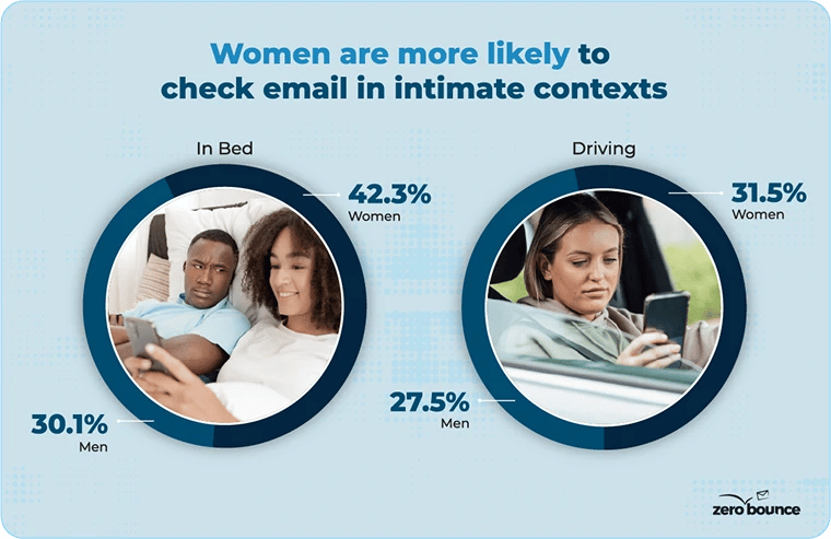 Graph with stats showing women are more inclined than men to check email in bed next to their partner and while driving