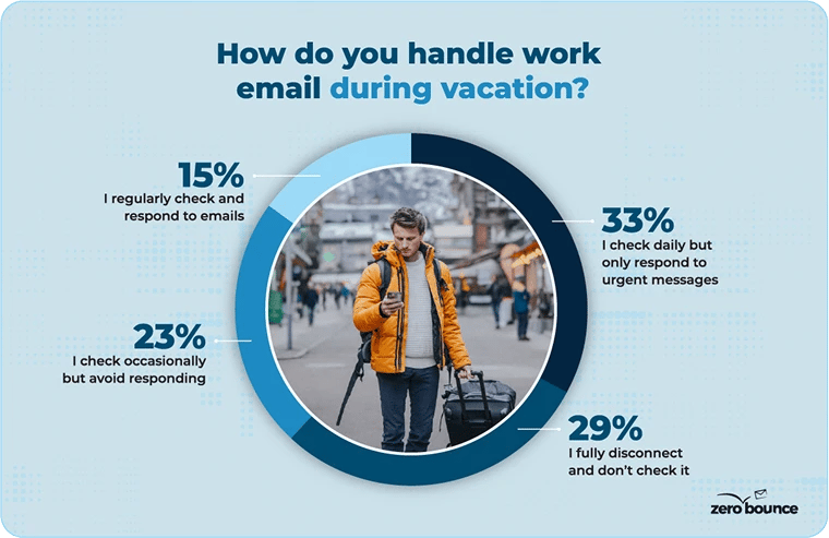 Graph showing latest data on work email checking with picture of man wearing yellow jacket and carrying suitcase while checking email on vacation