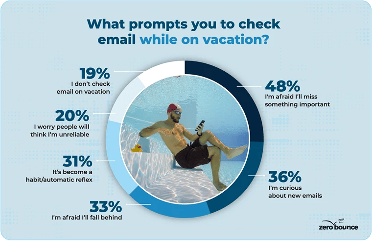 Graph showing why workers check email on vacation with picture of man underwater checking his phone
