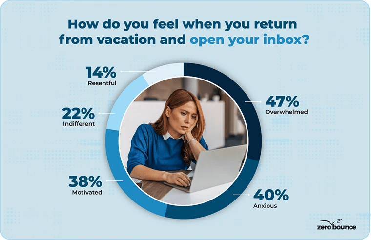 Graph showing overwhelmed woman in the office upon checking email after vacation with stats on work culture and email usage