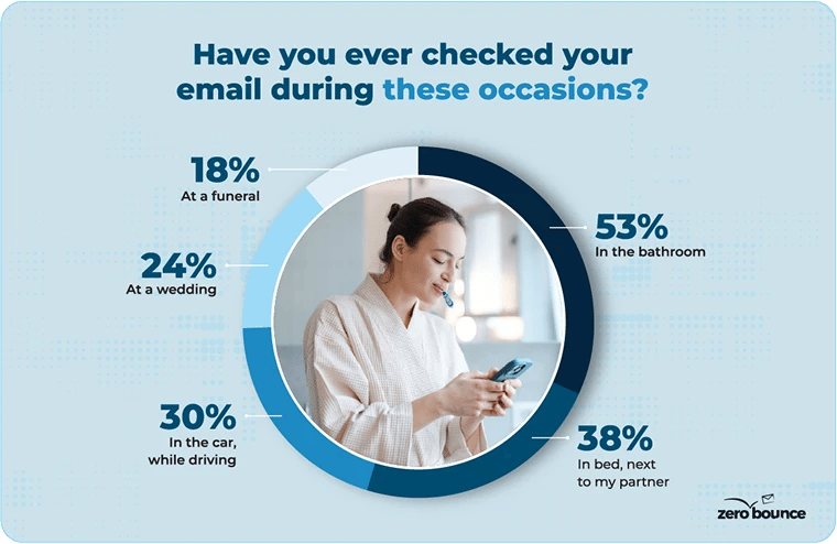 Graph illustrating statistics on where people check email with picture of young woman wearing robe checking email in the bathroom