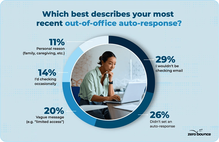 Graph showing stats on email auto-responders with picture of woman wearing light green shirt illustrating the state of work-life boundaries in our current work culture