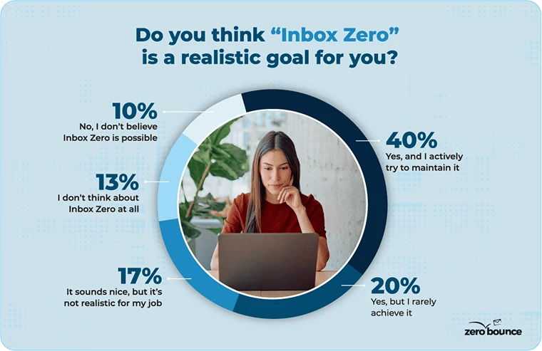 Graph showing how people feel about inbox zero with woman wearing dark red blouse checking email after hours in front of laptop