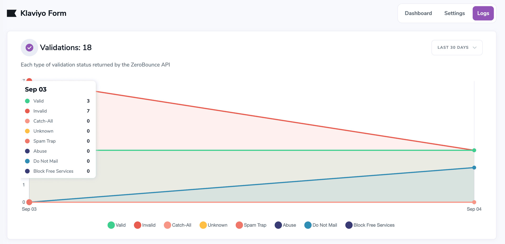 The Logs chart with validation statuses over the current month.