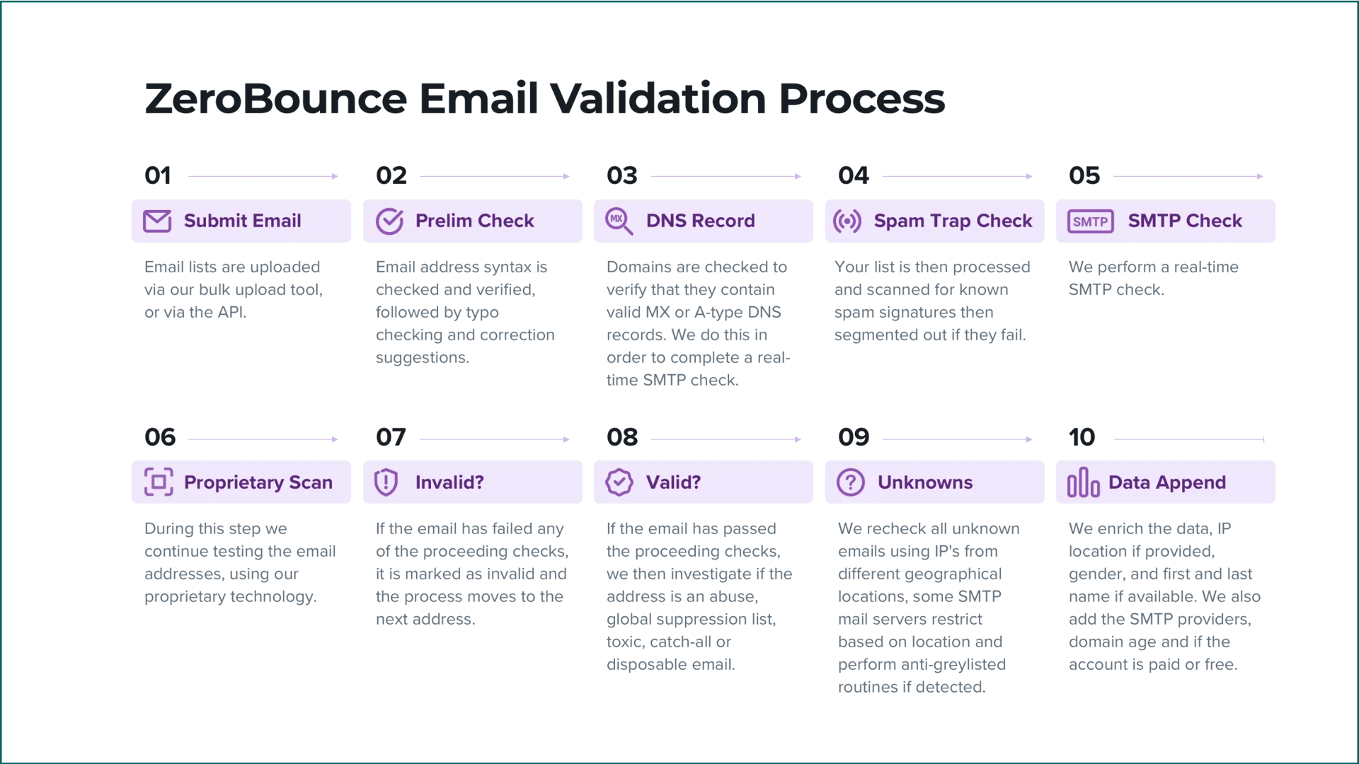 The 10-step ZeroBounce email validation process that occurs when performing email verification using Python or other supported languages.