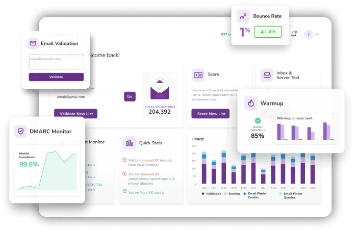The ZeroBounce dashboard with snapshots of the main user area, usage reports, DMARC Monitor compliance, and inbox score improvements.