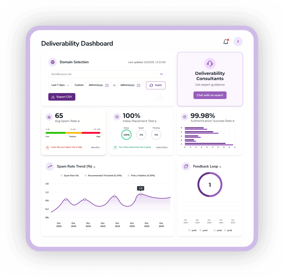 ZeroBounce Deliverability Dashboard interface with widgets for domain selection, average spam rate, inbox placement test results, authentication success rate, spam rate trend chart, and feedback loop status.