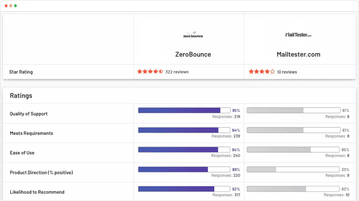 G2 comparison report for ZeroBounce vs. MailTester showing ZeroBounce with 322 reviews and an average rating of 93 and MailTester with 10 reviews and an average rating of 73. ZeroBounce leads in all areas.