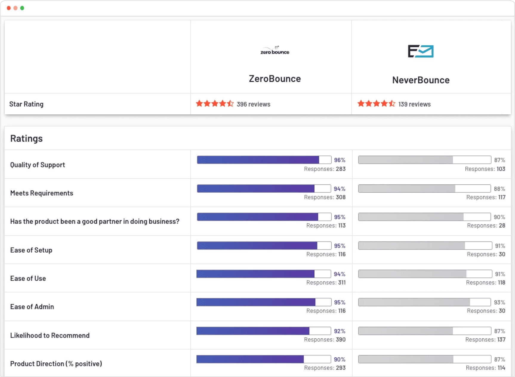 G2 comparison report for ZeroBounce vs. NeverBounce showing ZeroBounce with 396 reviews and an average rating of 94 and NeverBounce with 139 reviews and an average rating of 89 - areas include quality of support, ease of use, and ease of setup