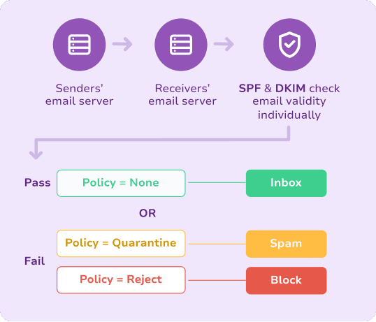 DMARC Diagram