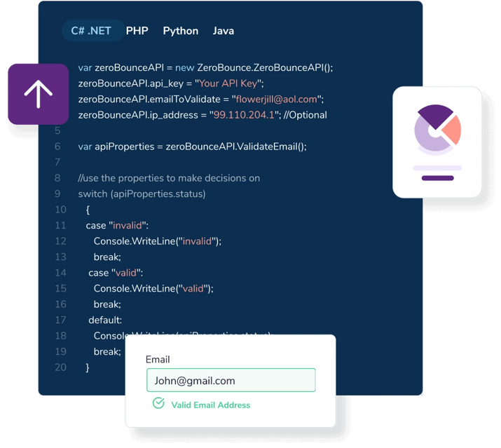 The ZeroBounce email validation API code in C#, an “email” form field that contains the address “john@gmail.com, and the response status “Valid Email Address.”