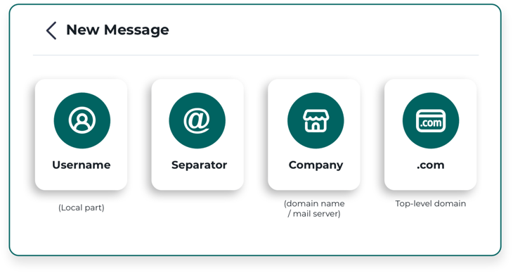 Infographic showing the parts of an email address: username, separator, domain, and top-level domain
