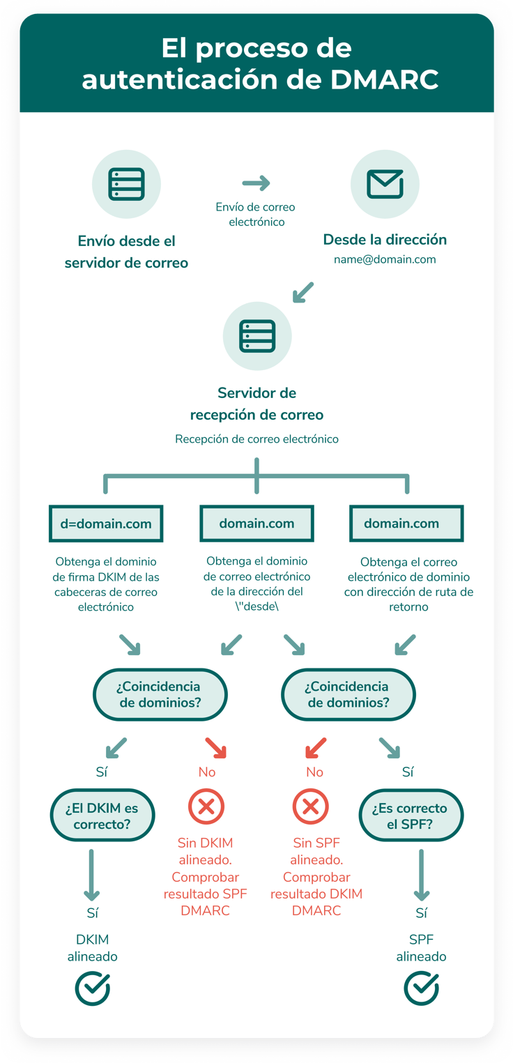 Infografía que explica los pasos del proceso de autenticación DMARC, cómo este alinea sus registros y cómo protege la reputación de su dominio e IP