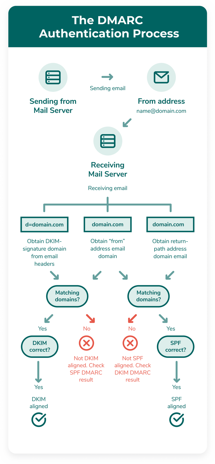 Infographic explaining the steps of the DMARC authentication process, how it aligns your records, and how it protects your domain and IP reputation