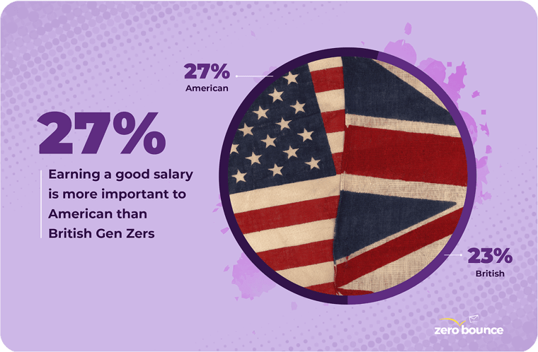 A picture USA and British flags next to the text "Earning a good salary is more important to American than British Gen Zers," and the numbers 27% American and 23% British.