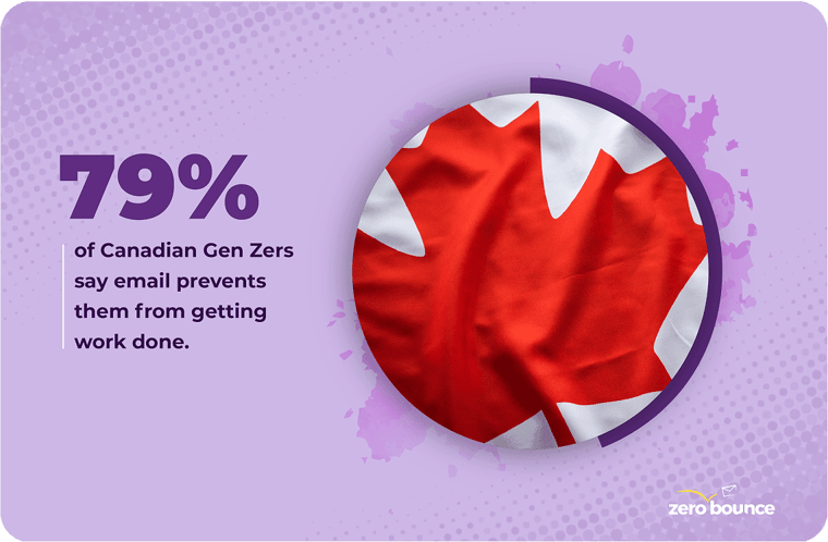 A picture of the Canadian flag next to the text "79% of Canadian Gen Zers say email prevents them from getting work done."