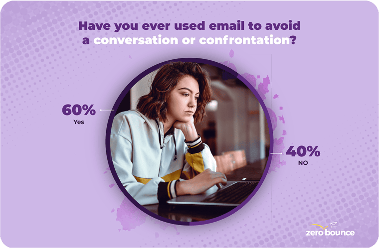 A graph titled "Have you ever used email to avoid a conversation or confrontation," where 60% say yes and 40% say no.