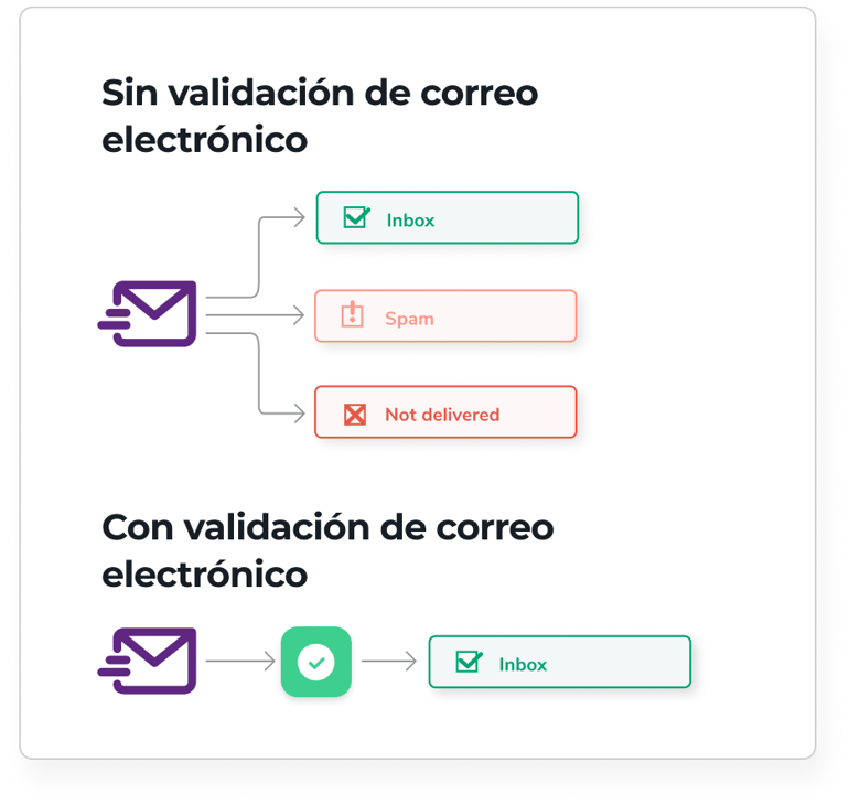 Sin validación, un email podría ir al inbox, spam o rebotar. Con validación, solo llega al inbox al verificarse su validez.
