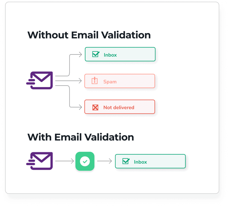 Without email validation, an email could go to the inbox, spam, or bounce, while using email validation will lead to the inbox because it checks that the email is valid.