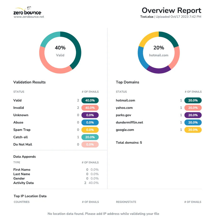 ZeroBounce email verification results PDF overview