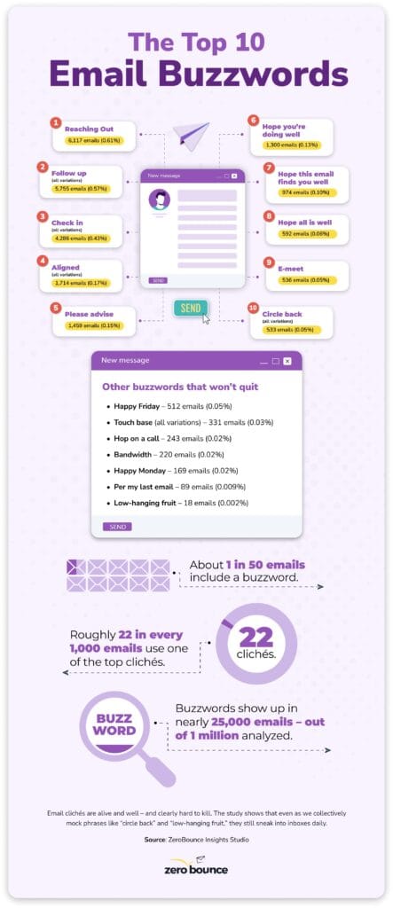 Infographic showing the most overused email buzzwords and other fun email facts based on a study conducted by ZeroBounce