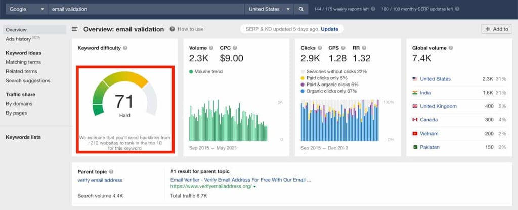 Ahrefs page displaying the difficulty of keywords.