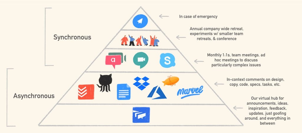 benefits of asynchronous communication with an image of a pyramid with Synchronous and Asynchronous examples 