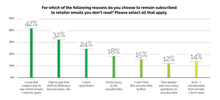 Image of chart showing reasons why people choose to unsubscribe from retailer emails. 