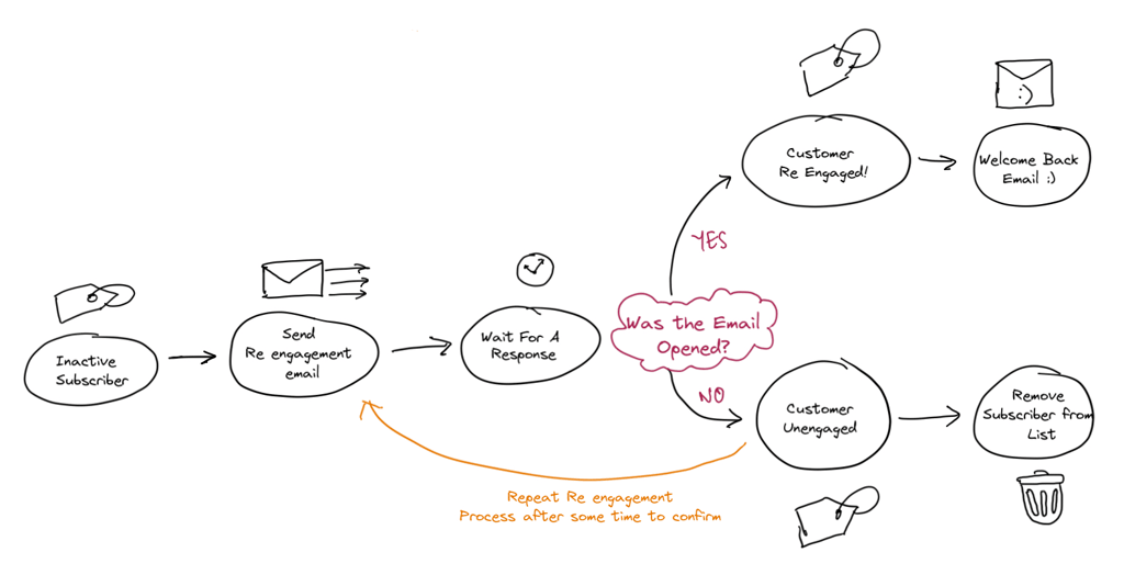 Illustration shows line art for re-engagement email campaigns.