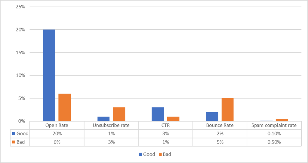 Graph using blue and orange elements showing key email marketing metrics.