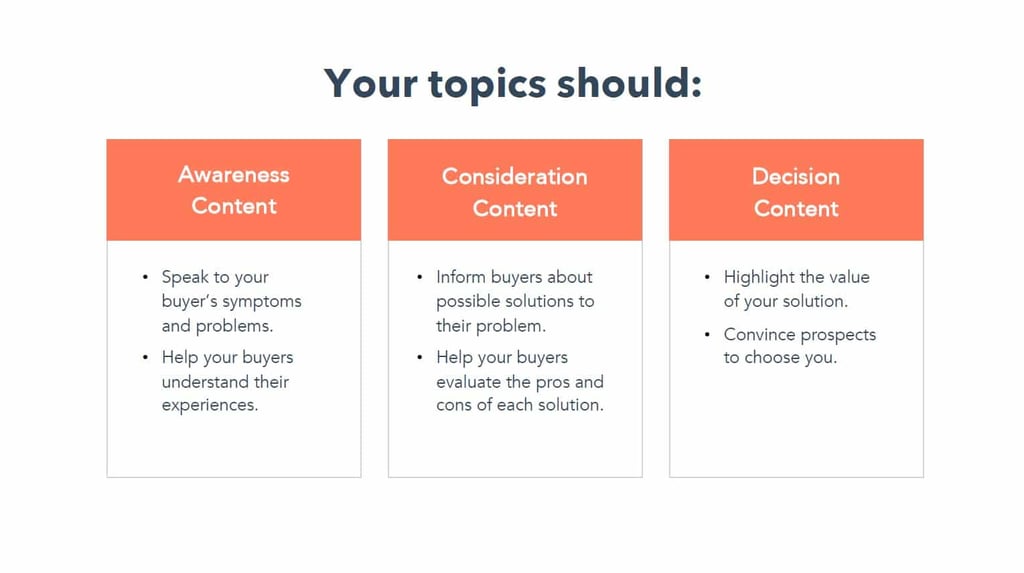 Illustration explaining the goals of content topics, with different topics for each stage of buyer's journey.