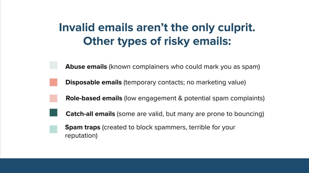 Chart shows types of invalid emails including abuse emails, disposable emails, role-based emails, catch-all emails and spam traps.
